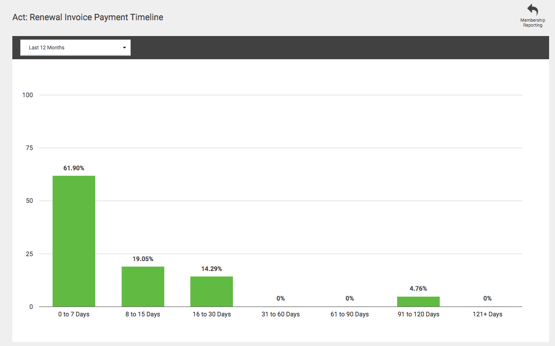 Screenshot of the renewal invoice payment timeline