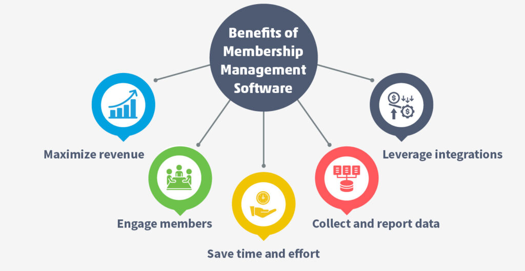 There are many benefits that come with using membership management software, including the ones detailed below.