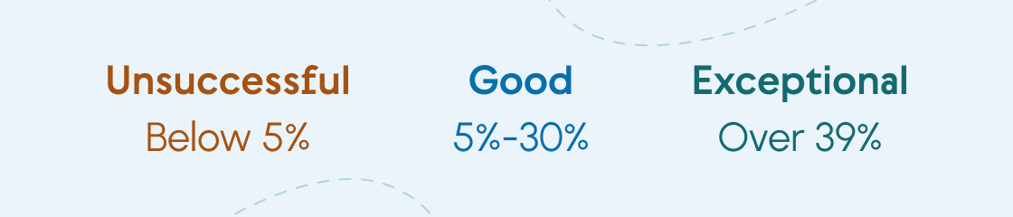 16 Proven Ways to Increase Your Survey Response Rates